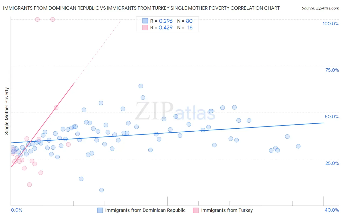 Immigrants from Dominican Republic vs Immigrants from Turkey Single Mother Poverty
