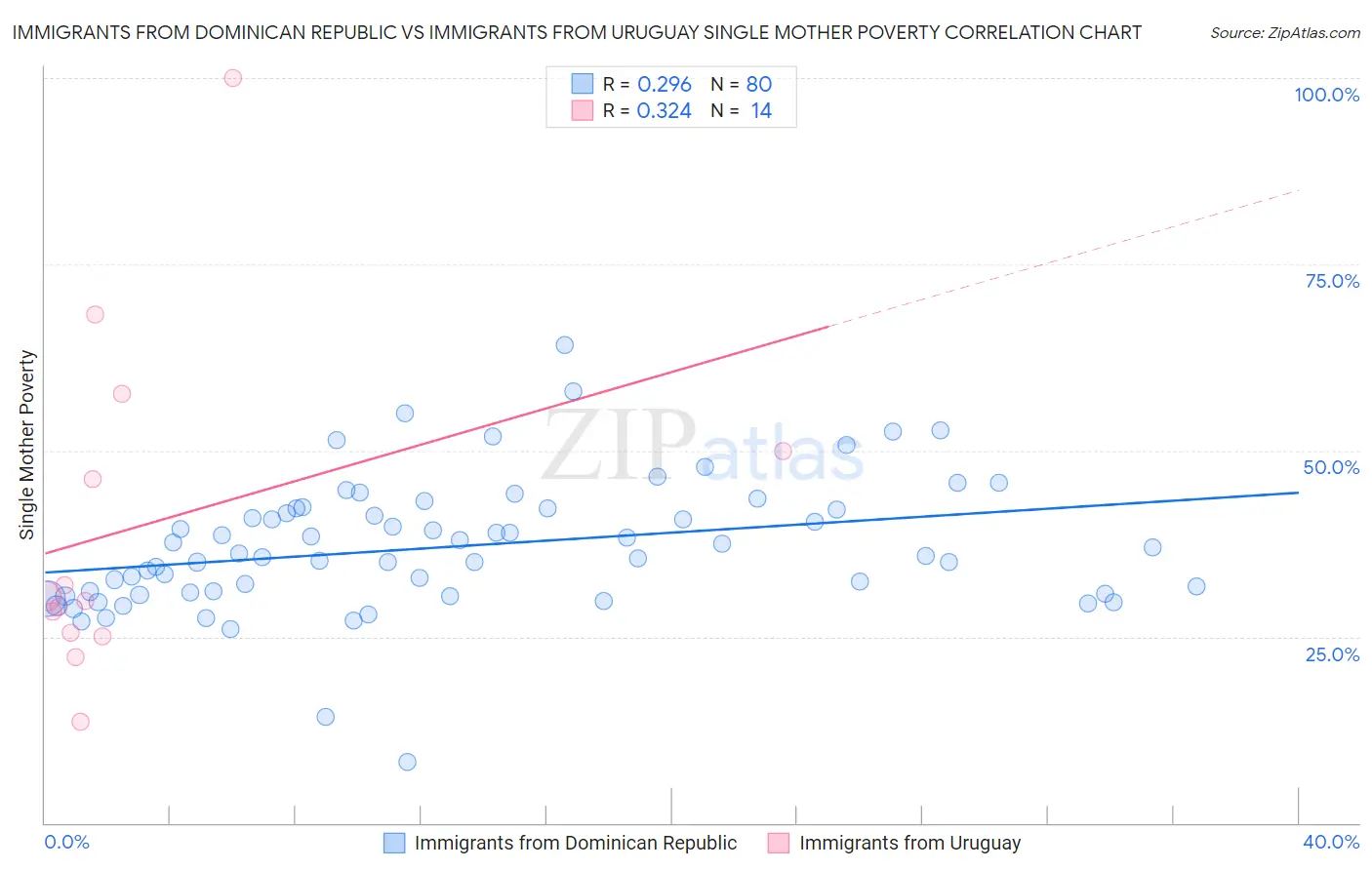 Immigrants from Dominican Republic vs Immigrants from Uruguay Single Mother Poverty