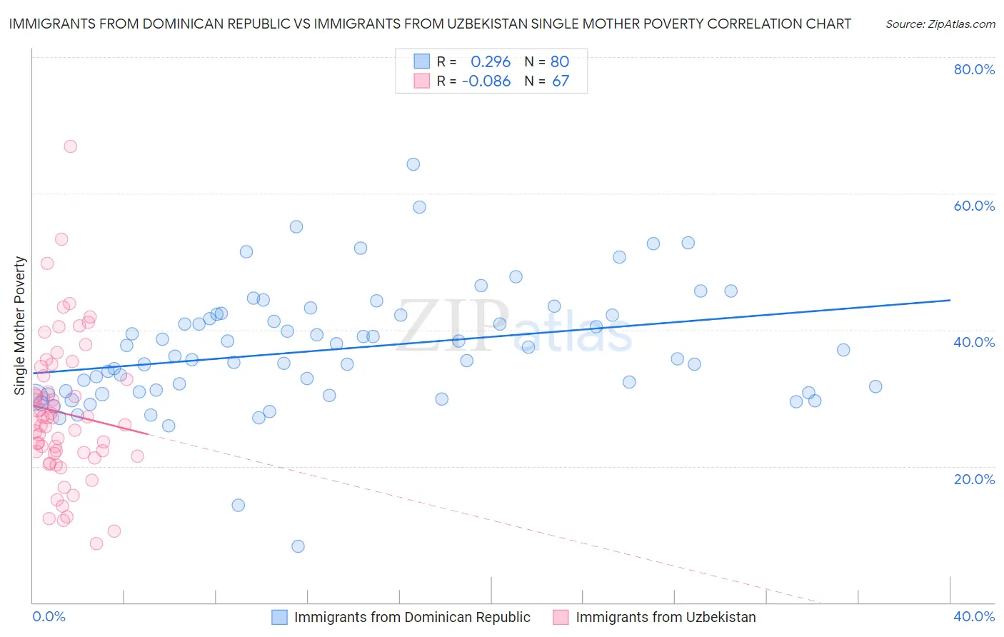 Immigrants from Dominican Republic vs Immigrants from Uzbekistan Single Mother Poverty