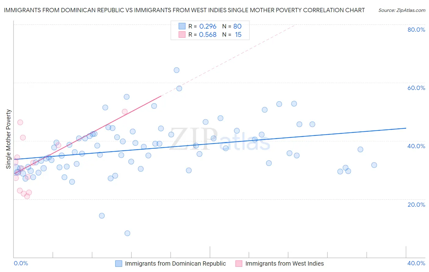 Immigrants from Dominican Republic vs Immigrants from West Indies Single Mother Poverty