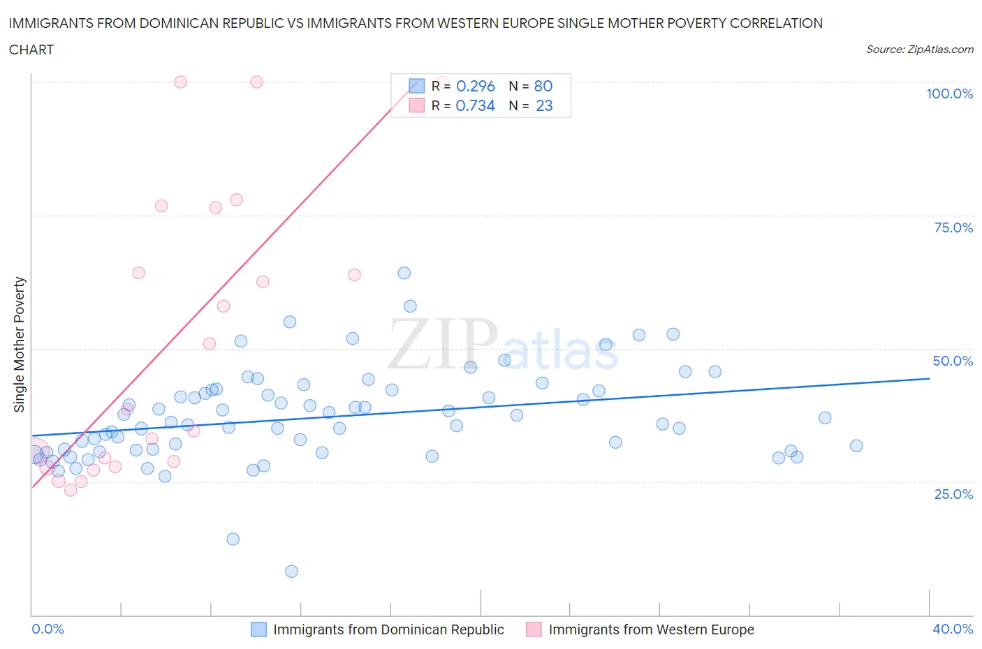 Immigrants from Dominican Republic vs Immigrants from Western Europe Single Mother Poverty
