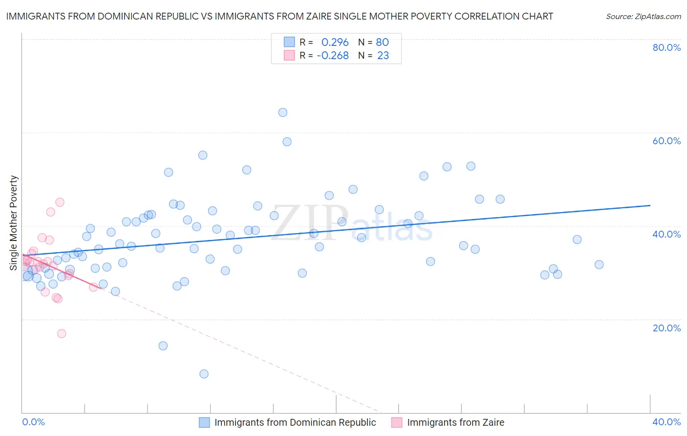 Immigrants from Dominican Republic vs Immigrants from Zaire Single Mother Poverty