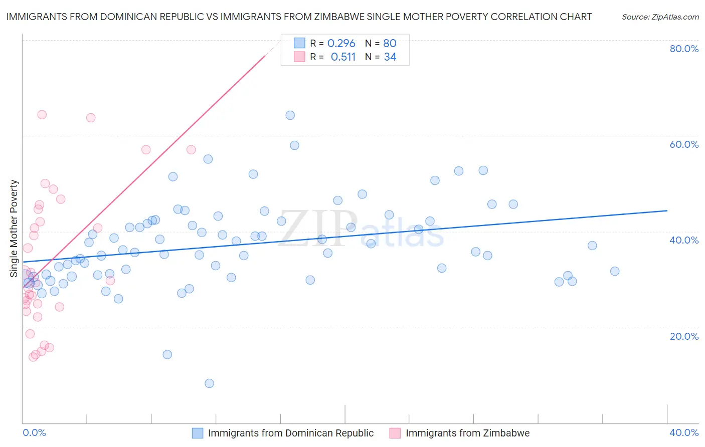Immigrants from Dominican Republic vs Immigrants from Zimbabwe Single Mother Poverty