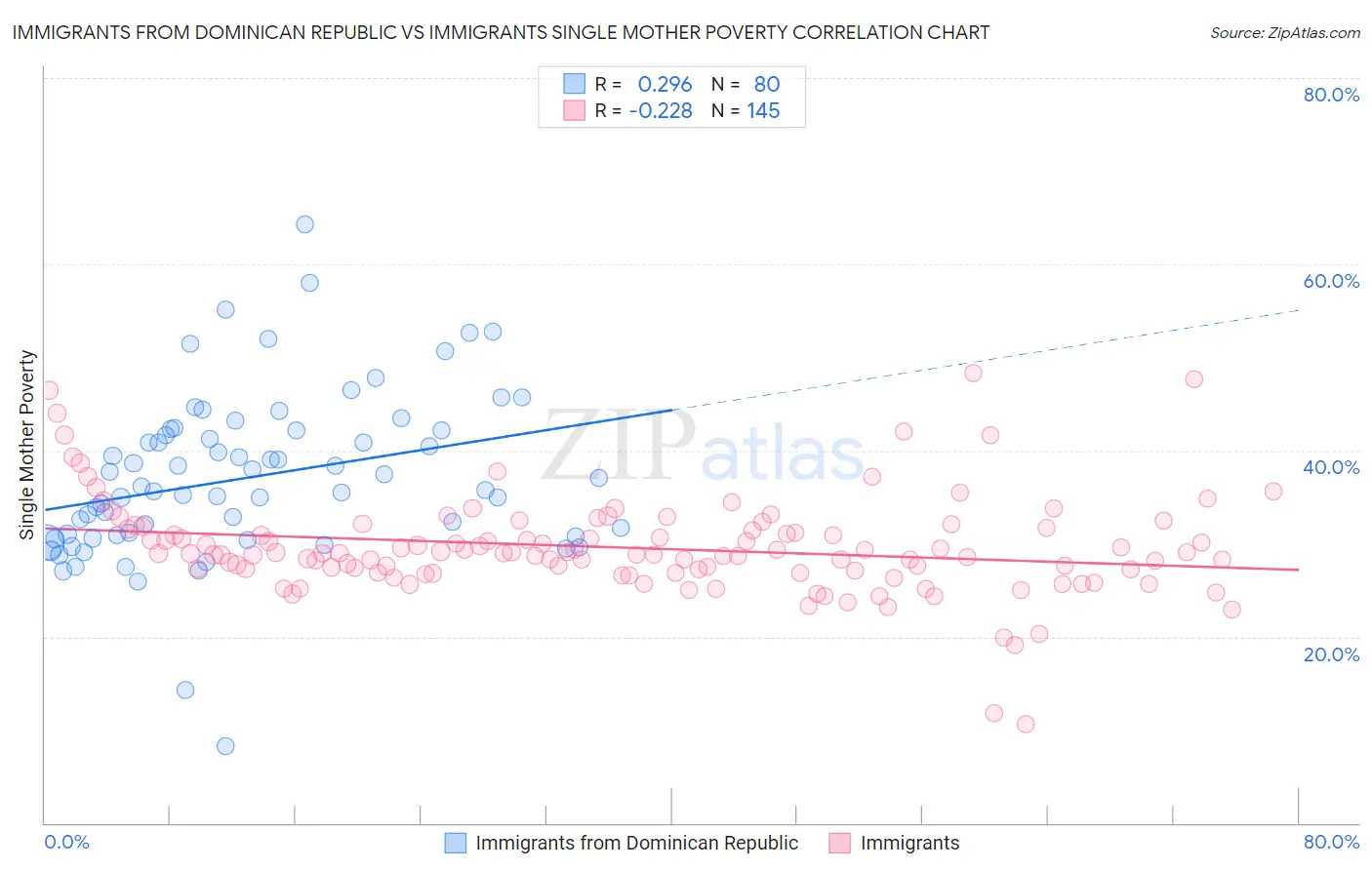 Immigrants from Dominican Republic vs Immigrants Single Mother Poverty