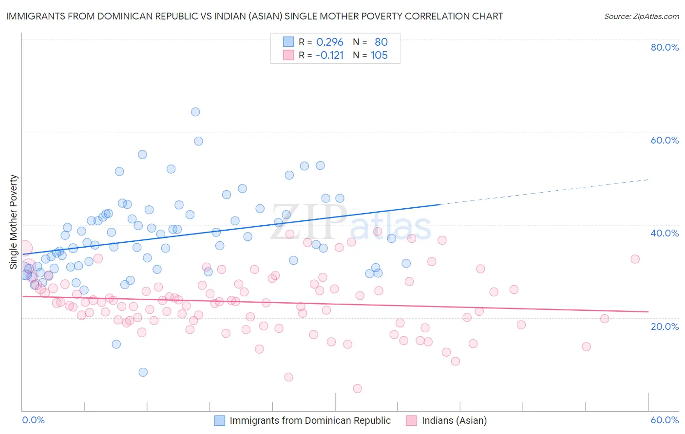 Immigrants from Dominican Republic vs Indian (Asian) Single Mother Poverty