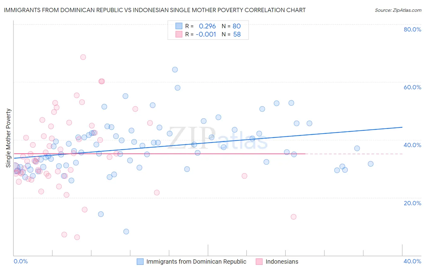 Immigrants from Dominican Republic vs Indonesian Single Mother Poverty