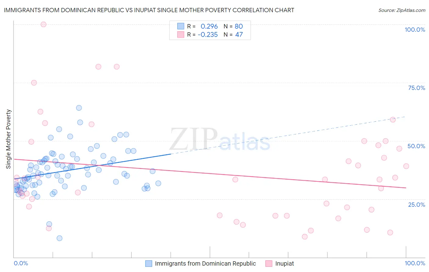 Immigrants from Dominican Republic vs Inupiat Single Mother Poverty