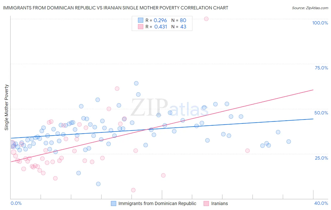 Immigrants from Dominican Republic vs Iranian Single Mother Poverty