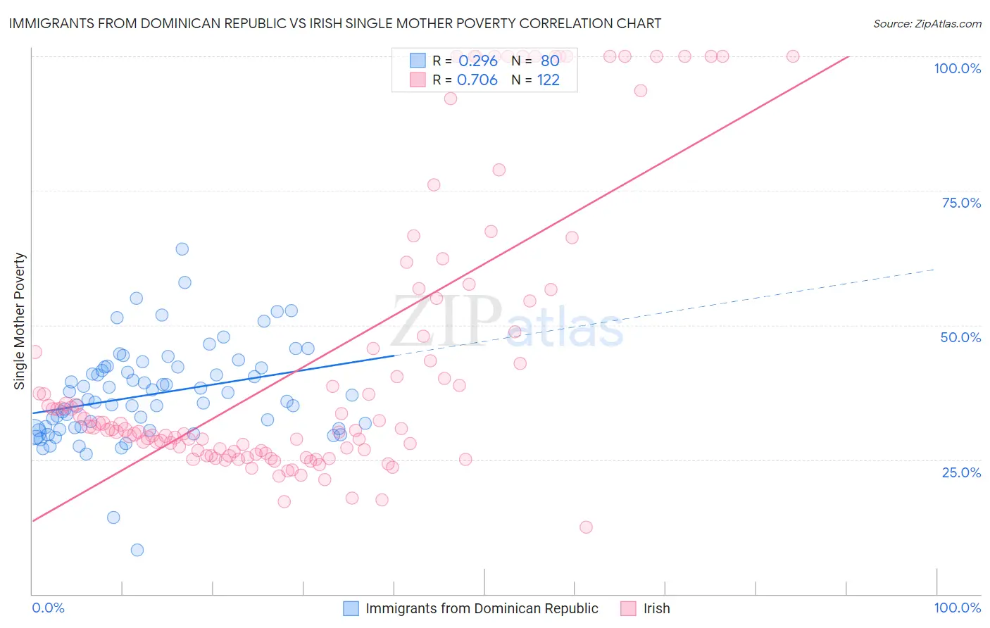 Immigrants from Dominican Republic vs Irish Single Mother Poverty