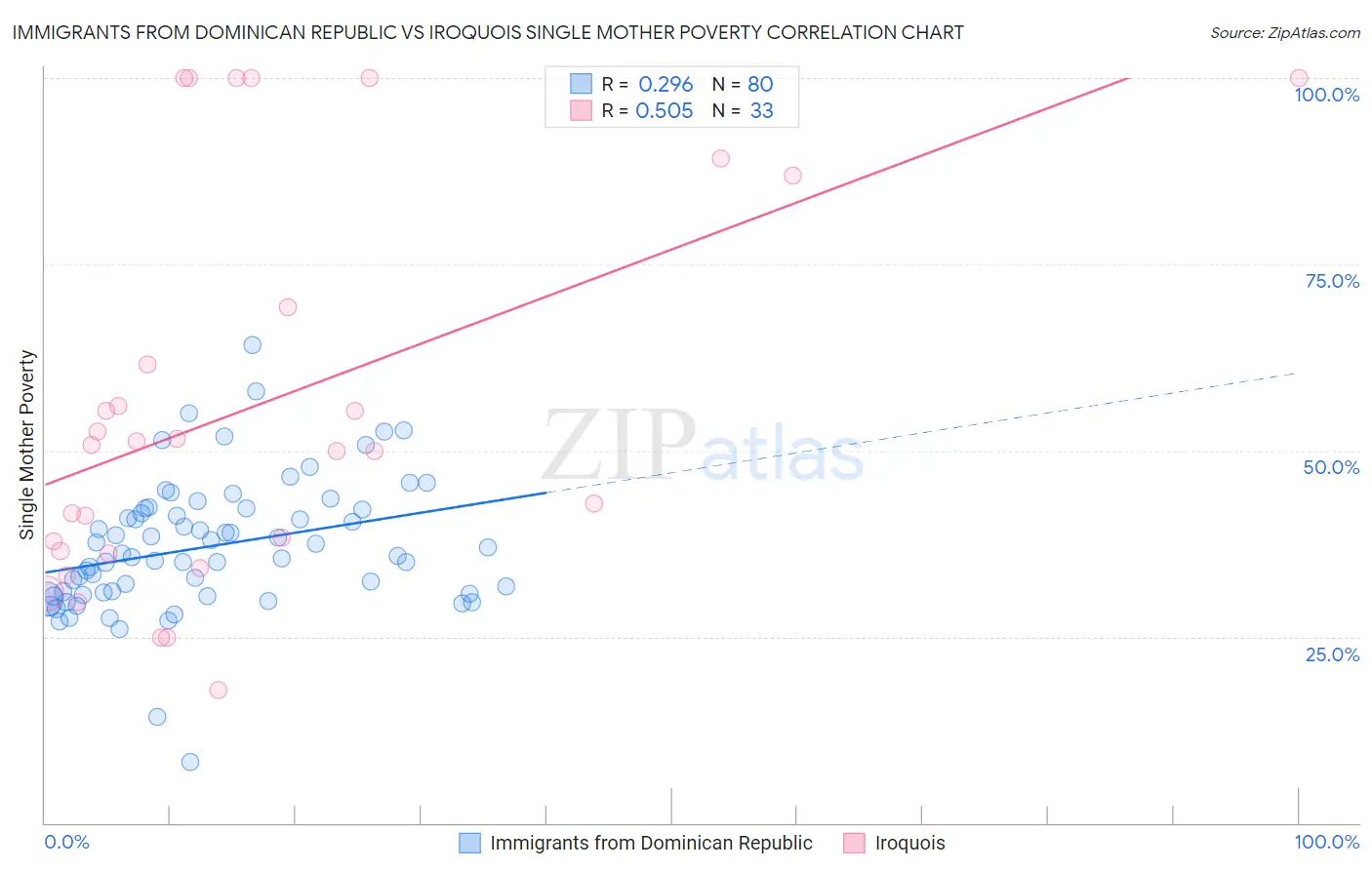 Immigrants from Dominican Republic vs Iroquois Single Mother Poverty