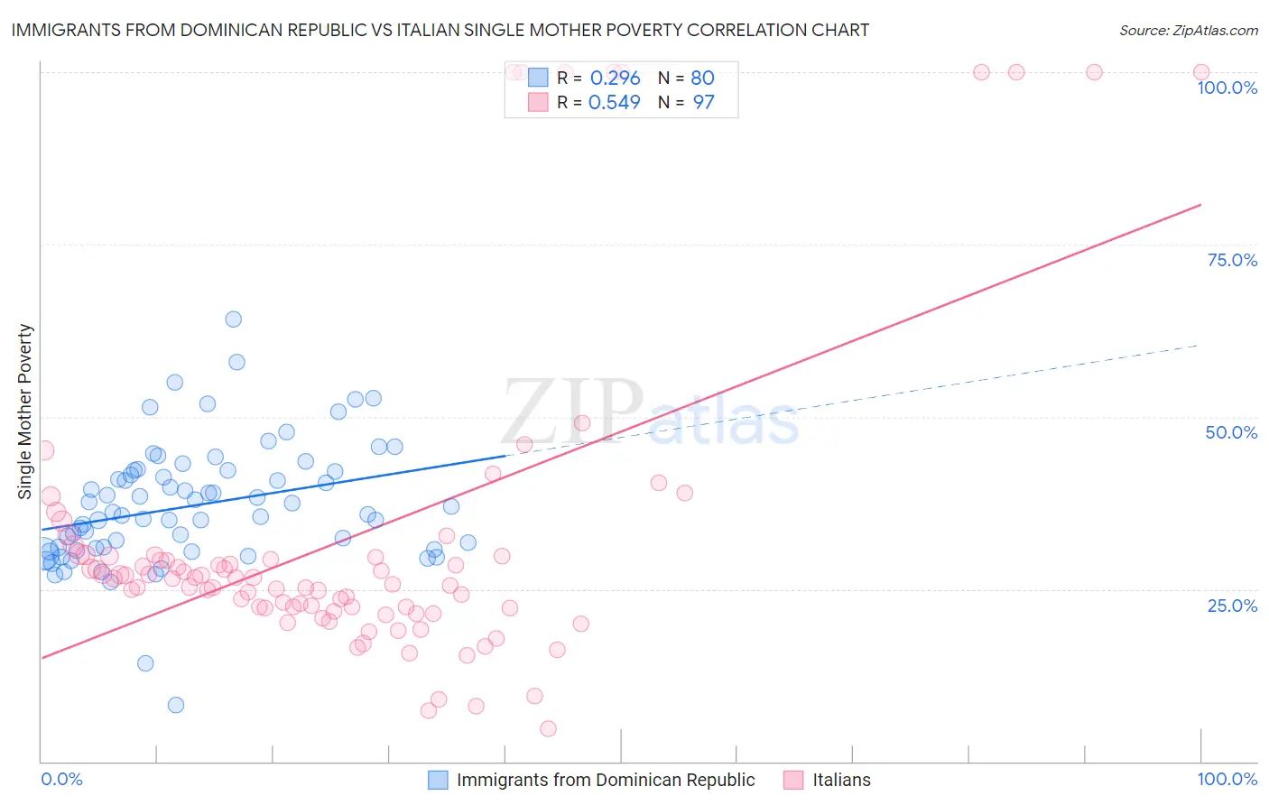 Immigrants from Dominican Republic vs Italian Single Mother Poverty