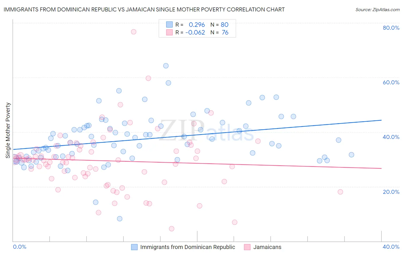 Immigrants from Dominican Republic vs Jamaican Single Mother Poverty