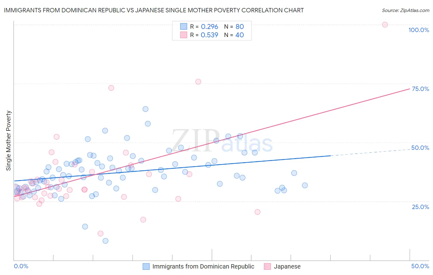 Immigrants from Dominican Republic vs Japanese Single Mother Poverty