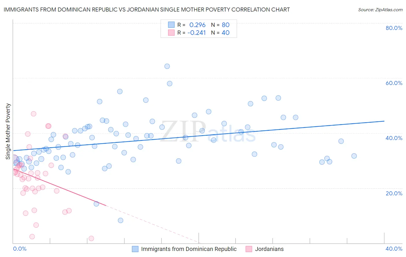 Immigrants from Dominican Republic vs Jordanian Single Mother Poverty