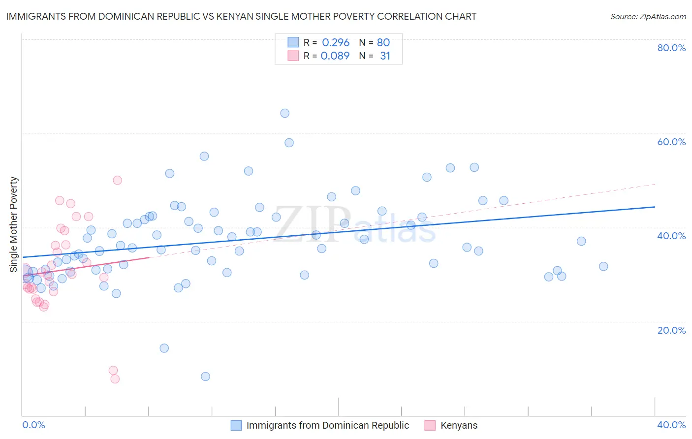 Immigrants from Dominican Republic vs Kenyan Single Mother Poverty