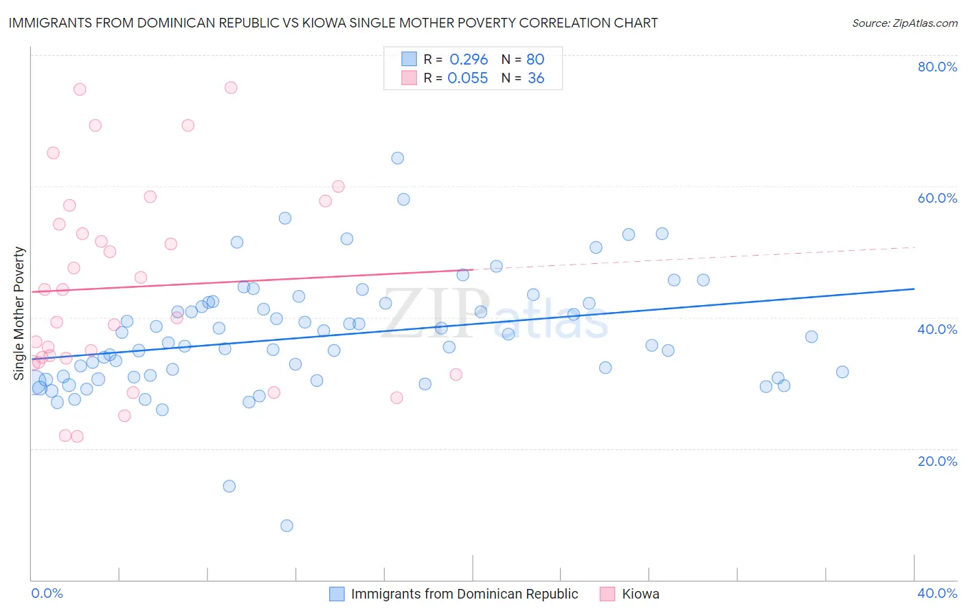 Immigrants from Dominican Republic vs Kiowa Single Mother Poverty