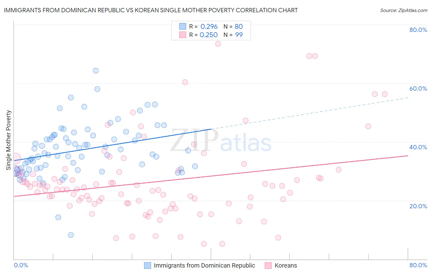 Immigrants from Dominican Republic vs Korean Single Mother Poverty