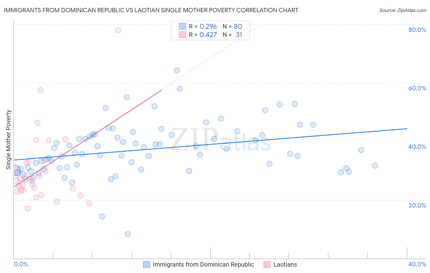 Immigrants from Dominican Republic vs Laotian Single Mother Poverty