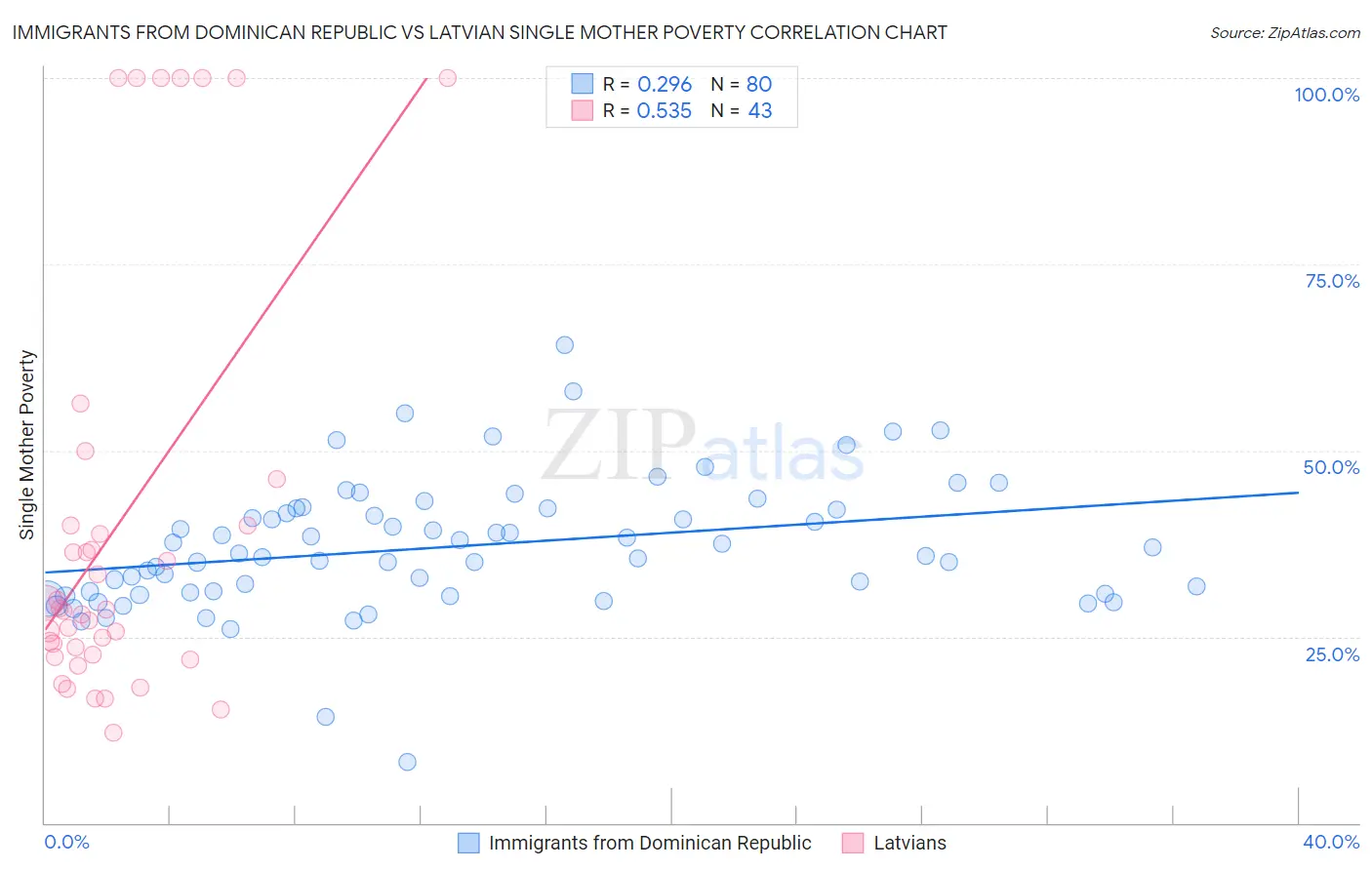 Immigrants from Dominican Republic vs Latvian Single Mother Poverty