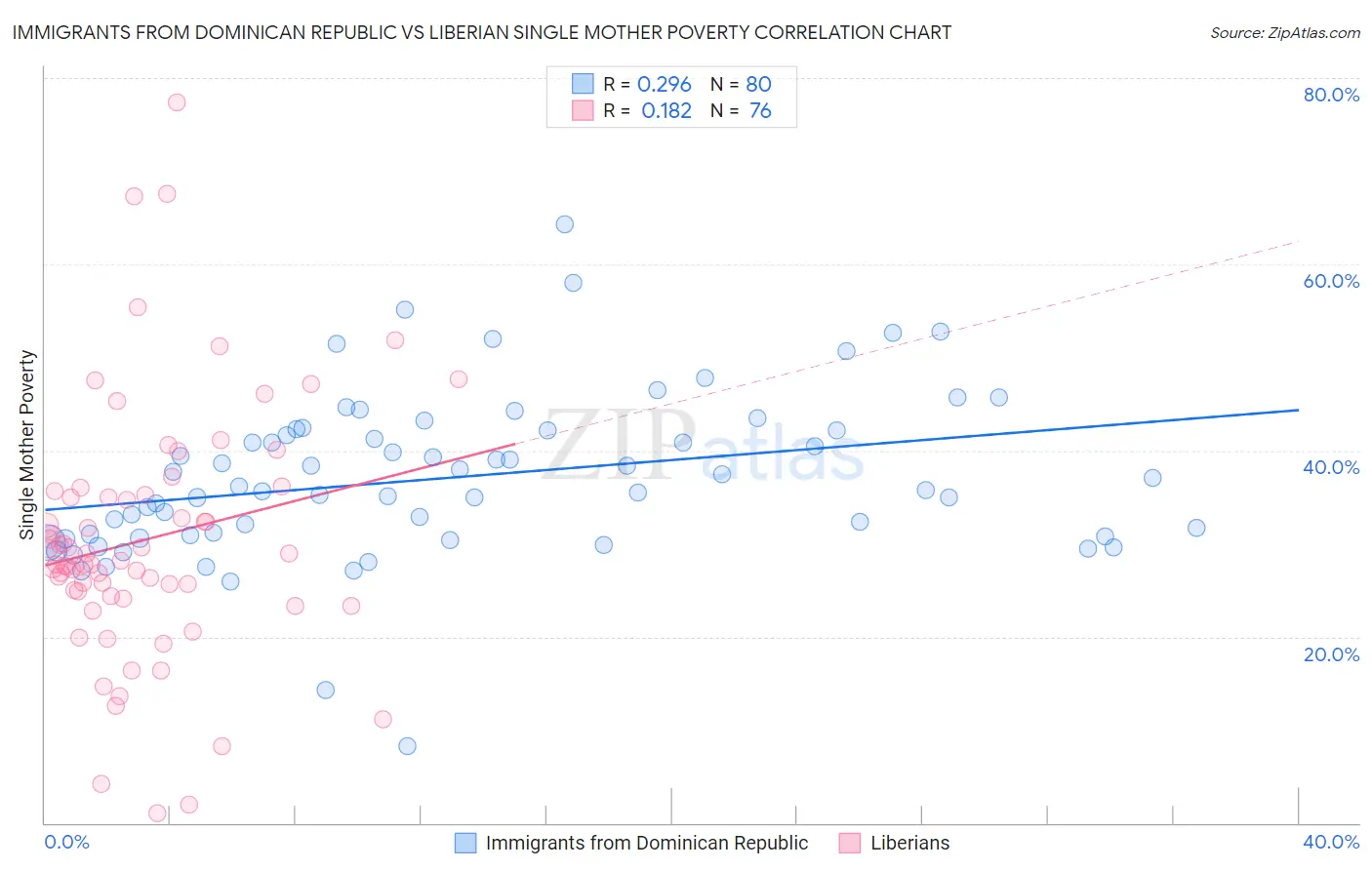 Immigrants from Dominican Republic vs Liberian Single Mother Poverty