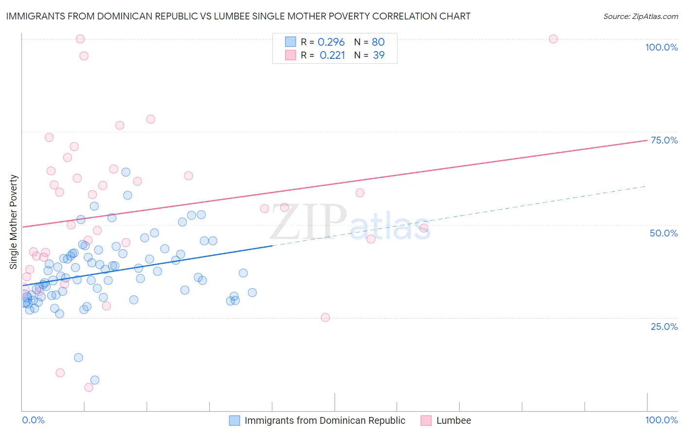Immigrants from Dominican Republic vs Lumbee Single Mother Poverty