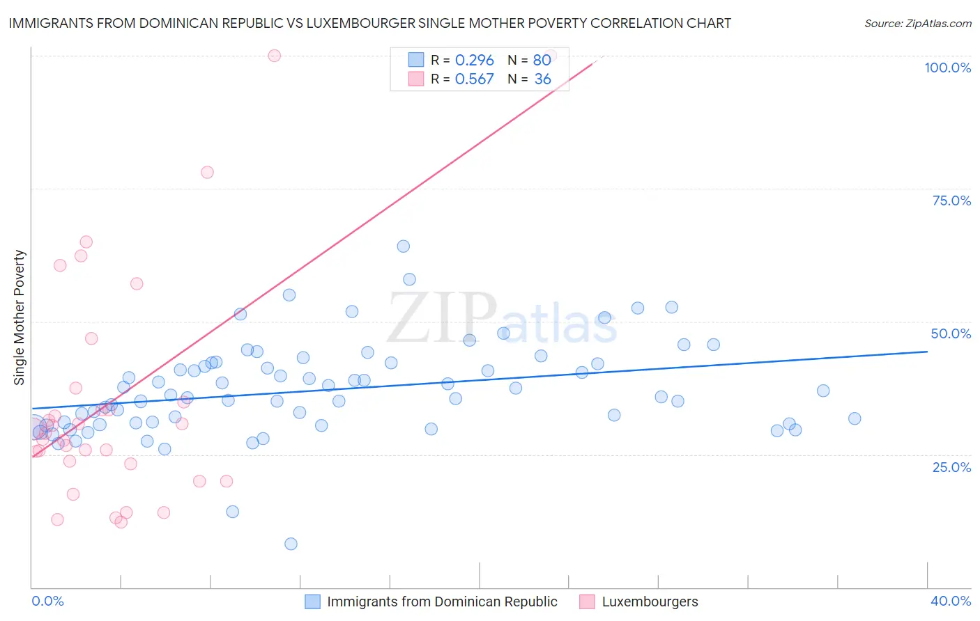 Immigrants from Dominican Republic vs Luxembourger Single Mother Poverty