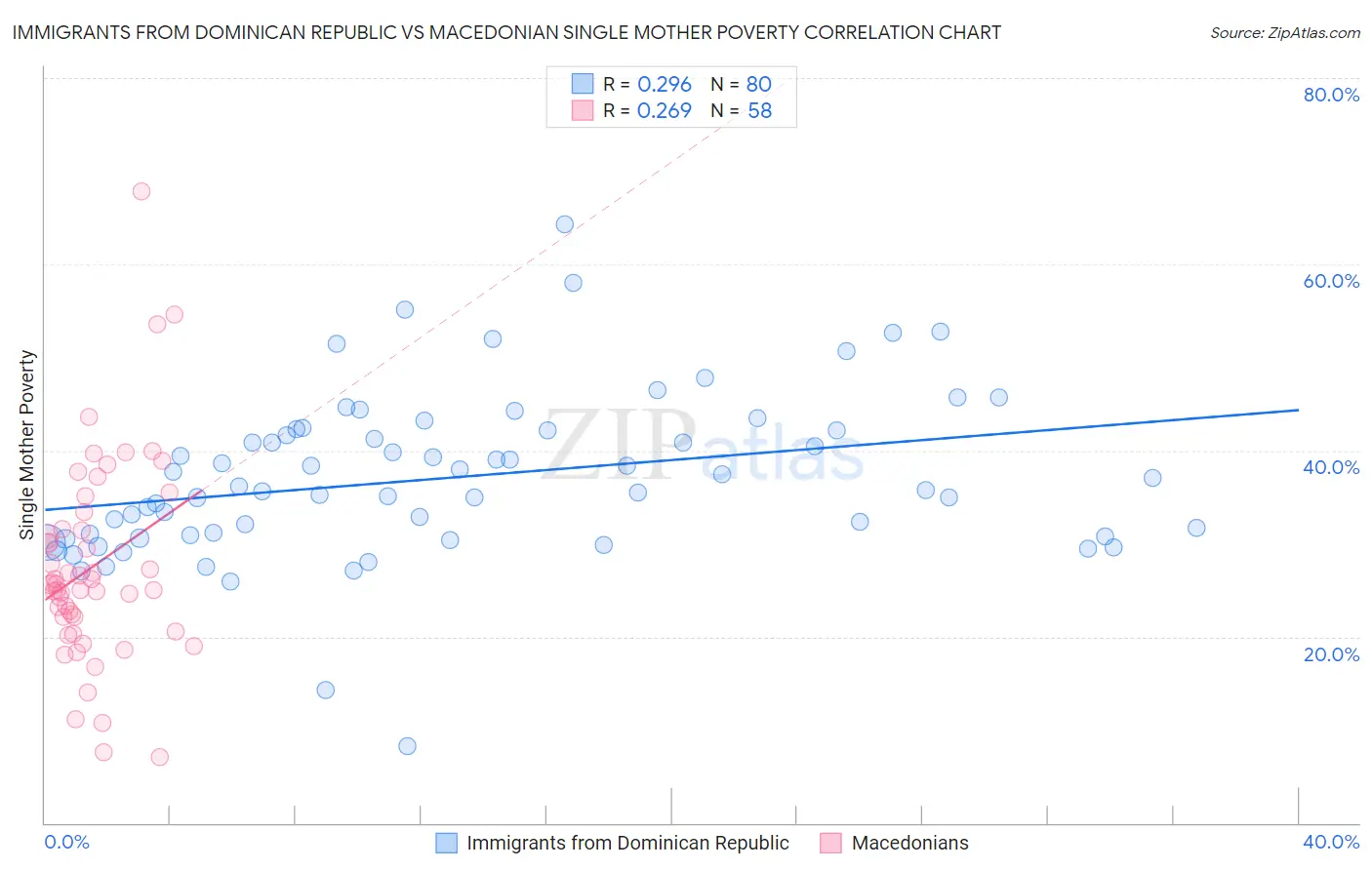Immigrants from Dominican Republic vs Macedonian Single Mother Poverty