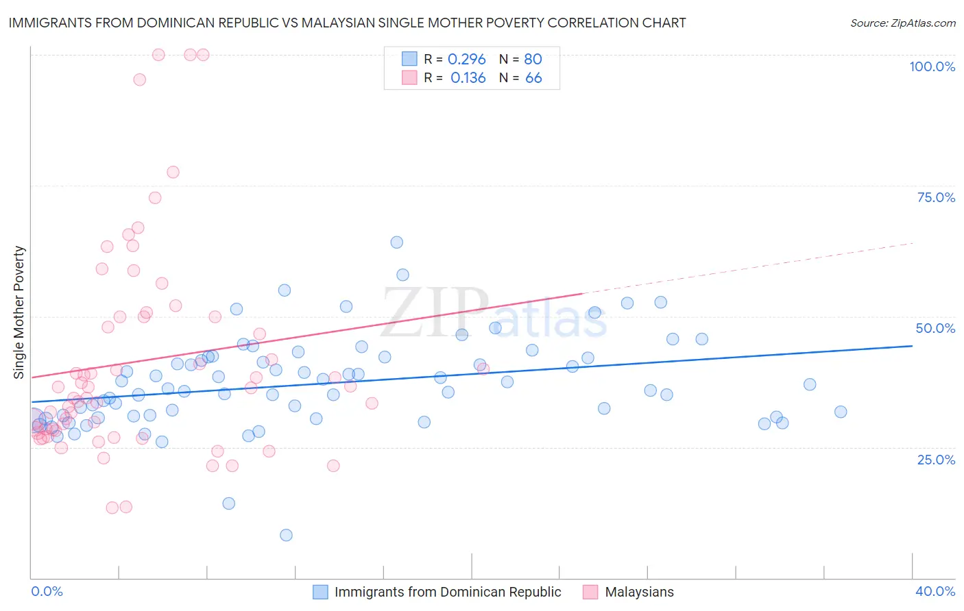 Immigrants from Dominican Republic vs Malaysian Single Mother Poverty