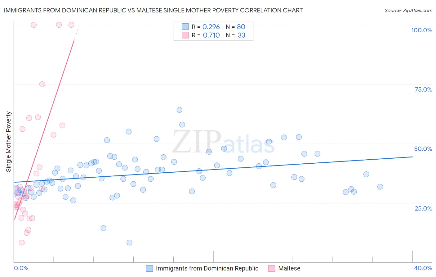 Immigrants from Dominican Republic vs Maltese Single Mother Poverty