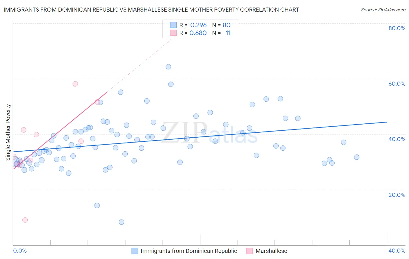Immigrants from Dominican Republic vs Marshallese Single Mother Poverty