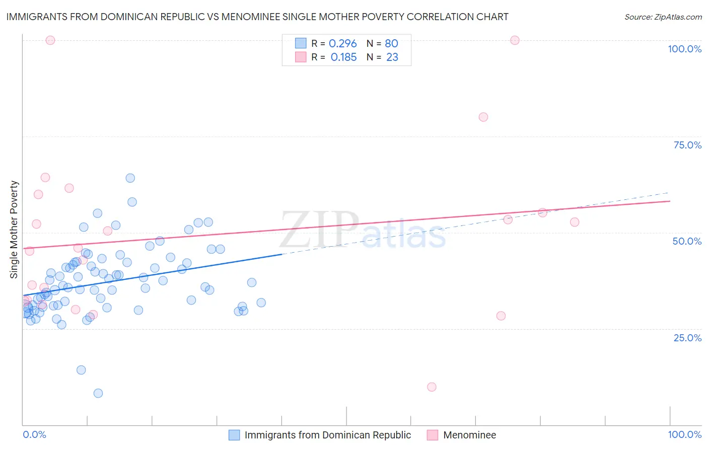 Immigrants from Dominican Republic vs Menominee Single Mother Poverty