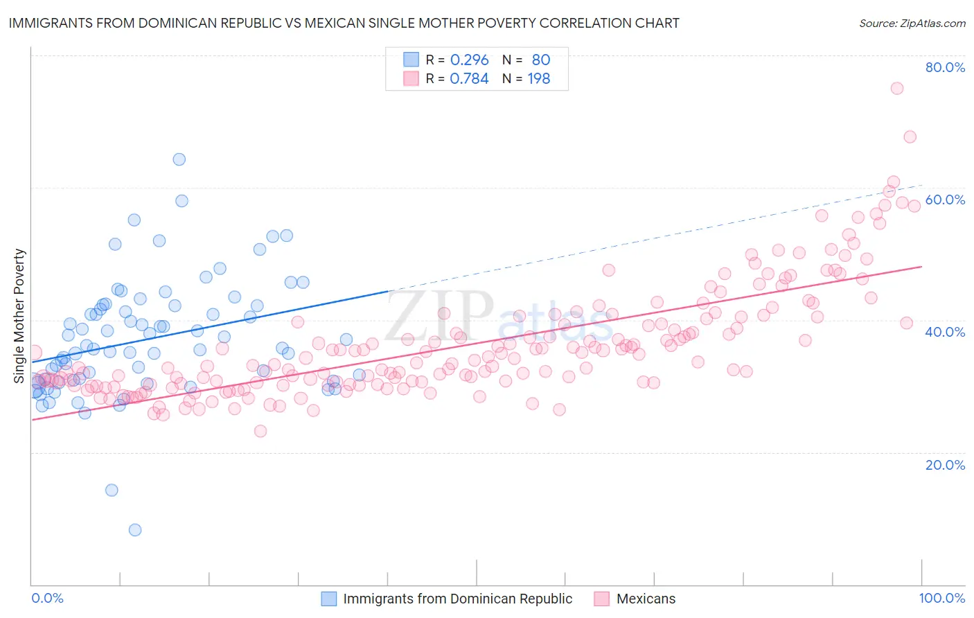Immigrants from Dominican Republic vs Mexican Single Mother Poverty