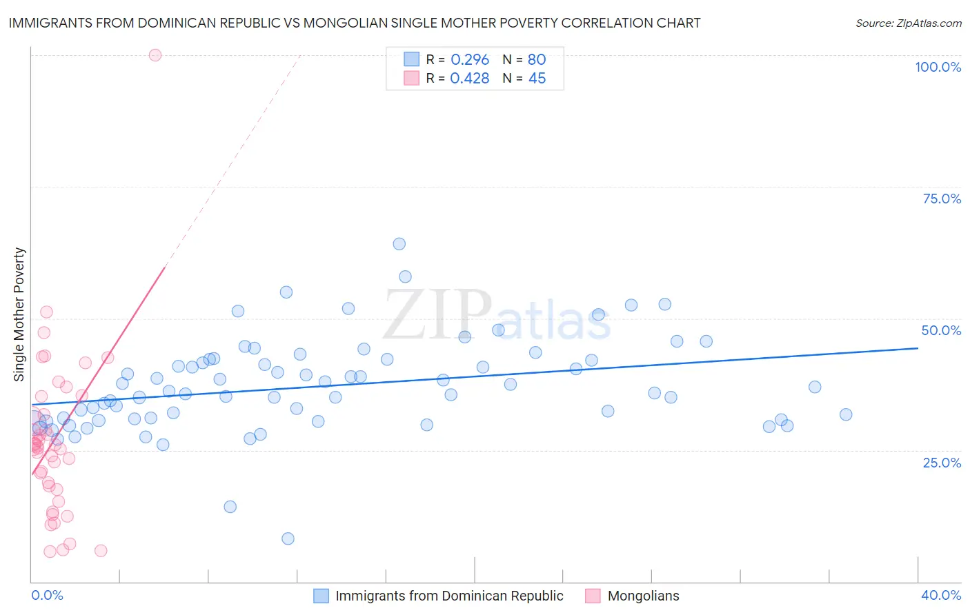 Immigrants from Dominican Republic vs Mongolian Single Mother Poverty