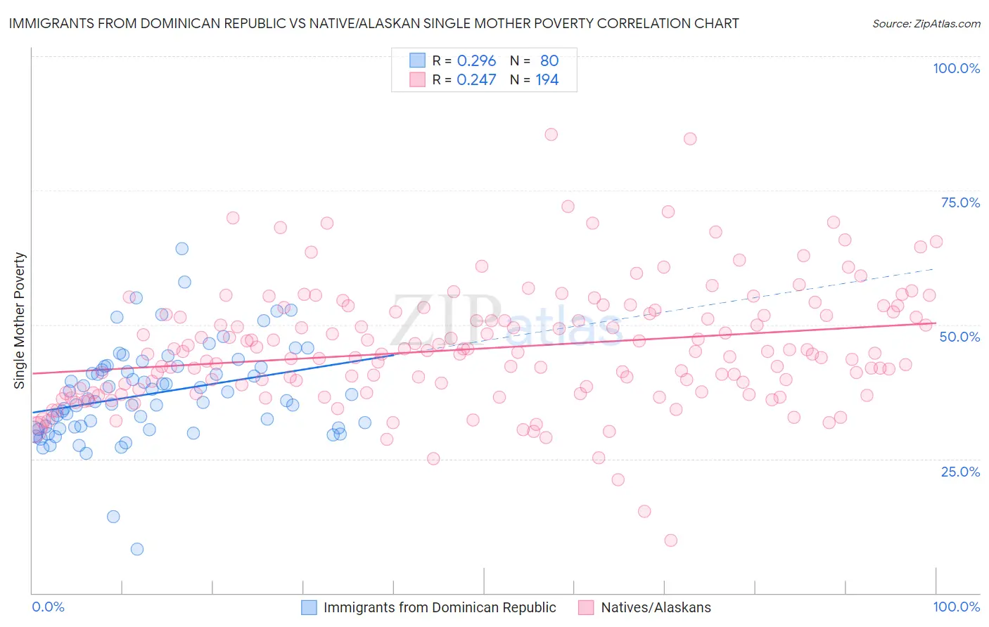 Immigrants from Dominican Republic vs Native/Alaskan Single Mother Poverty
