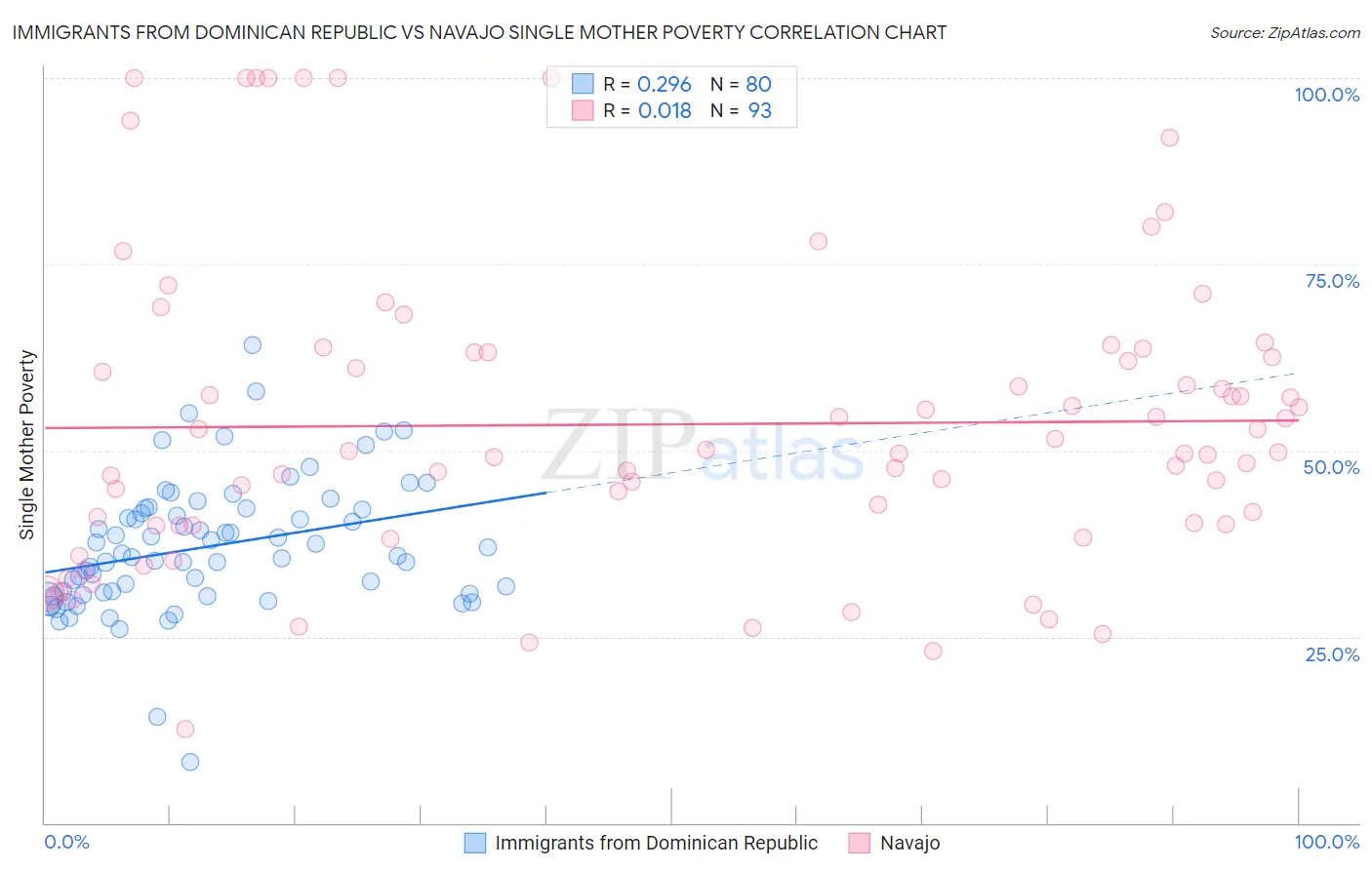 Immigrants from Dominican Republic vs Navajo Single Mother Poverty