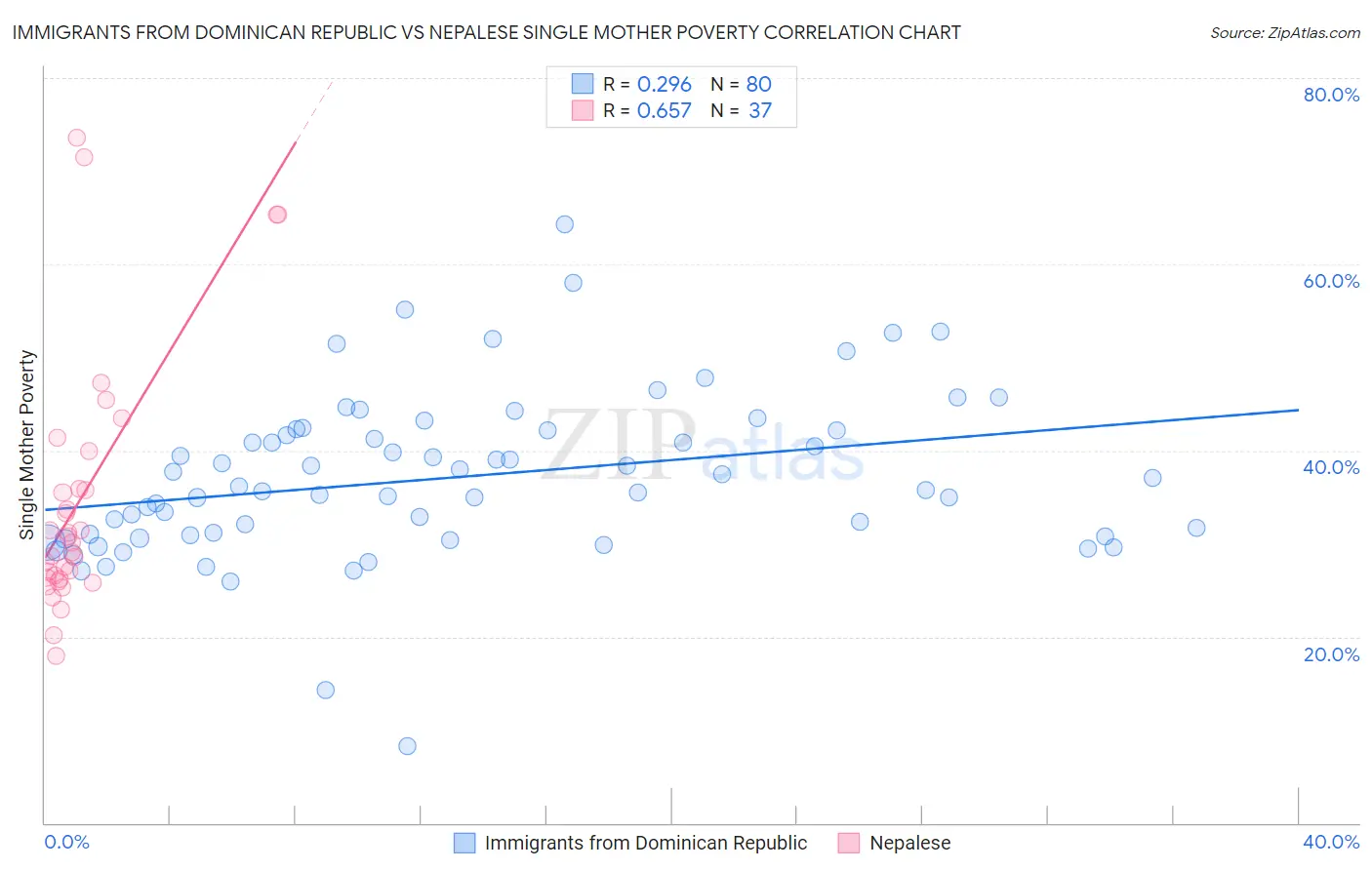 Immigrants from Dominican Republic vs Nepalese Single Mother Poverty