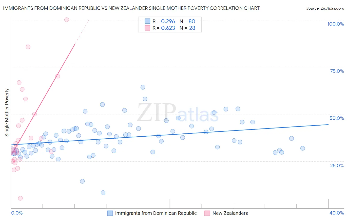 Immigrants from Dominican Republic vs New Zealander Single Mother Poverty