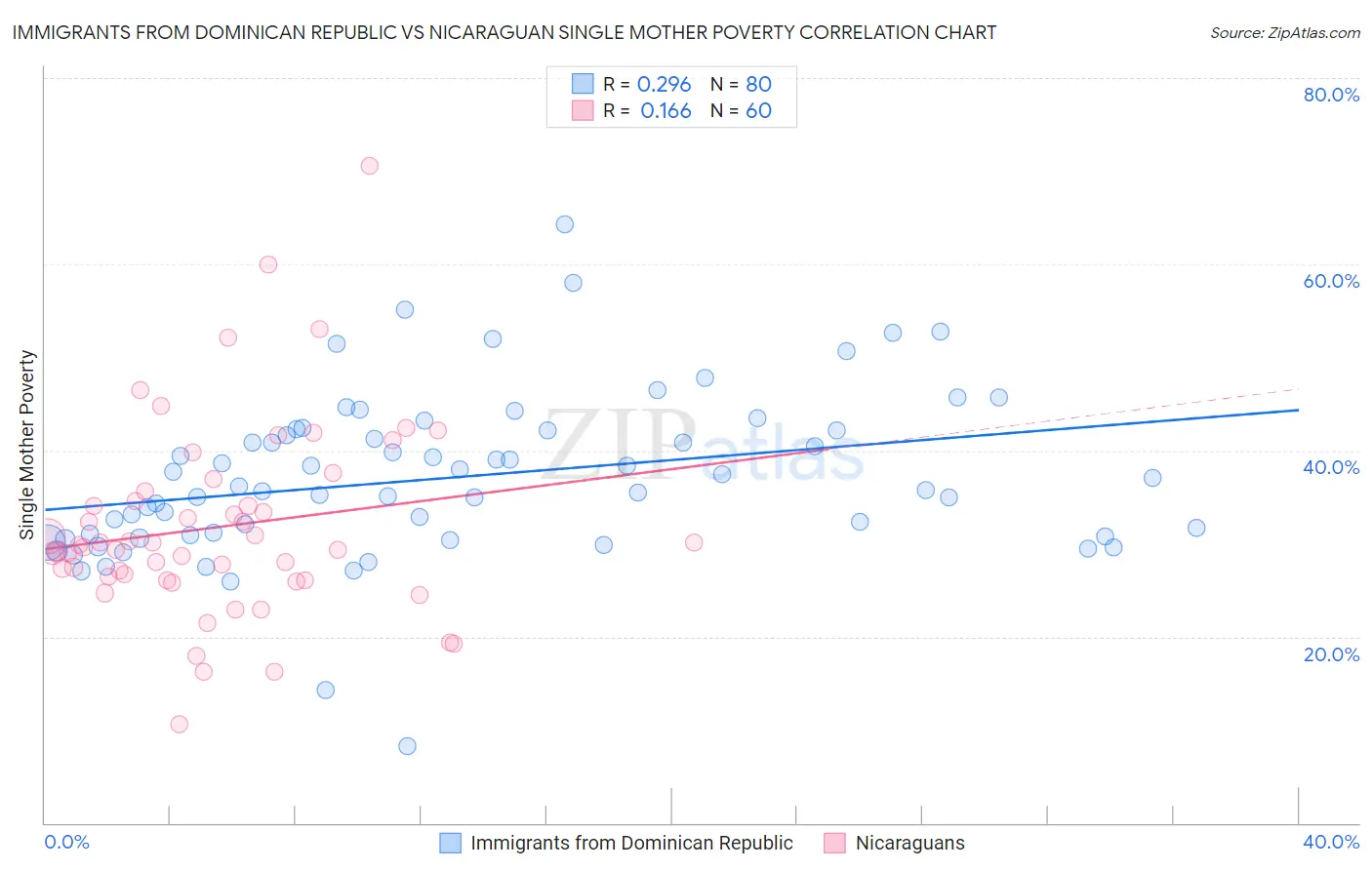 Immigrants from Dominican Republic vs Nicaraguan Single Mother Poverty