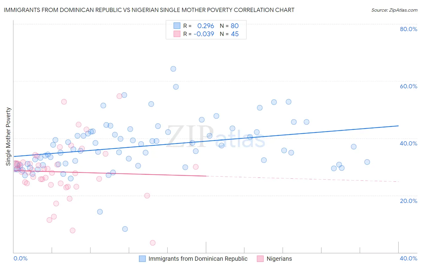 Immigrants from Dominican Republic vs Nigerian Single Mother Poverty