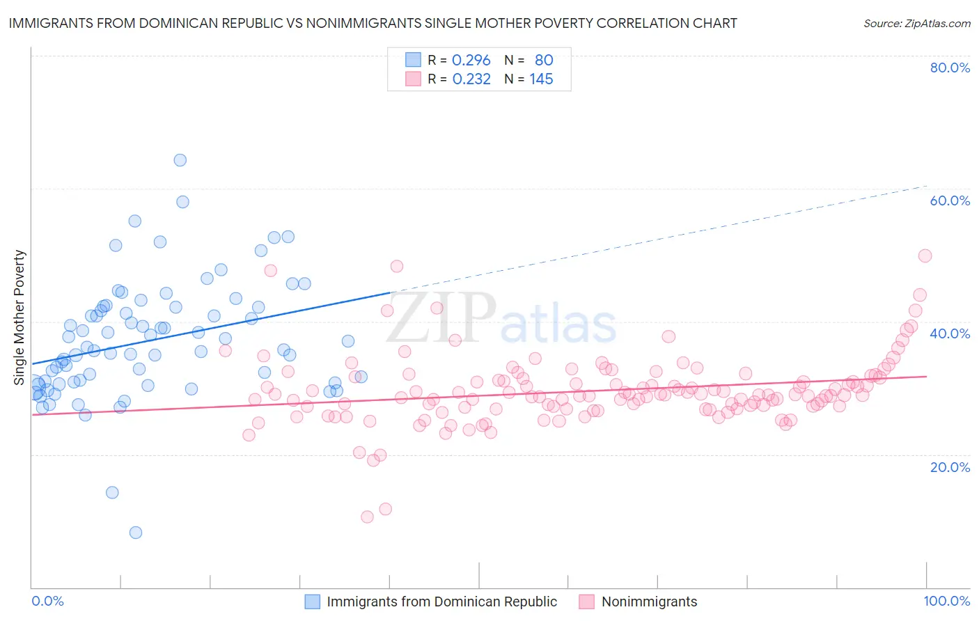 Immigrants from Dominican Republic vs Nonimmigrants Single Mother Poverty