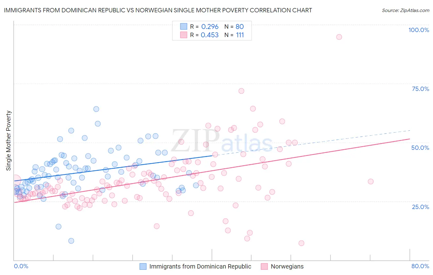 Immigrants from Dominican Republic vs Norwegian Single Mother Poverty