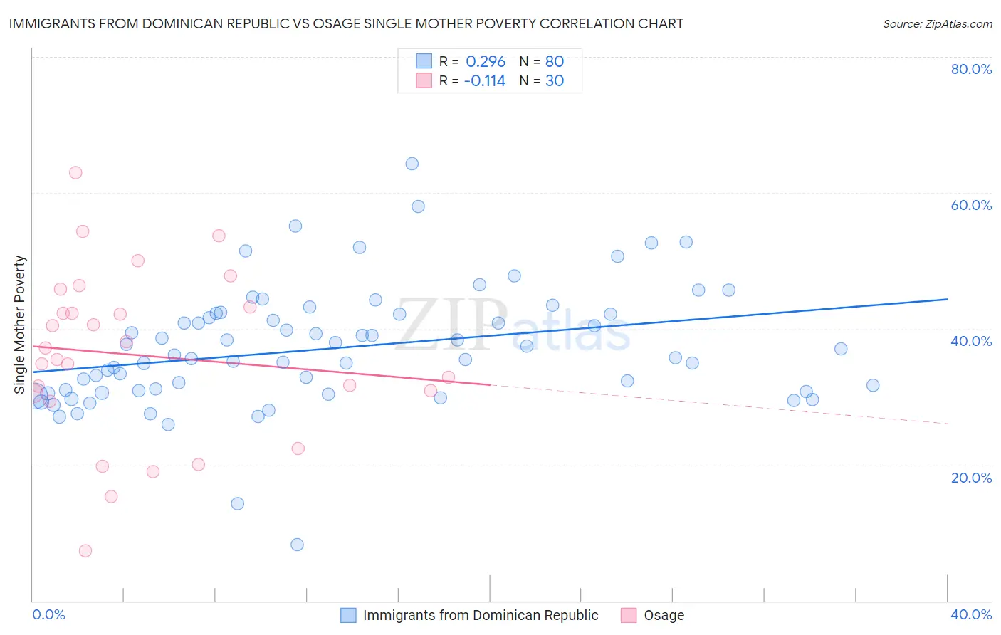 Immigrants from Dominican Republic vs Osage Single Mother Poverty