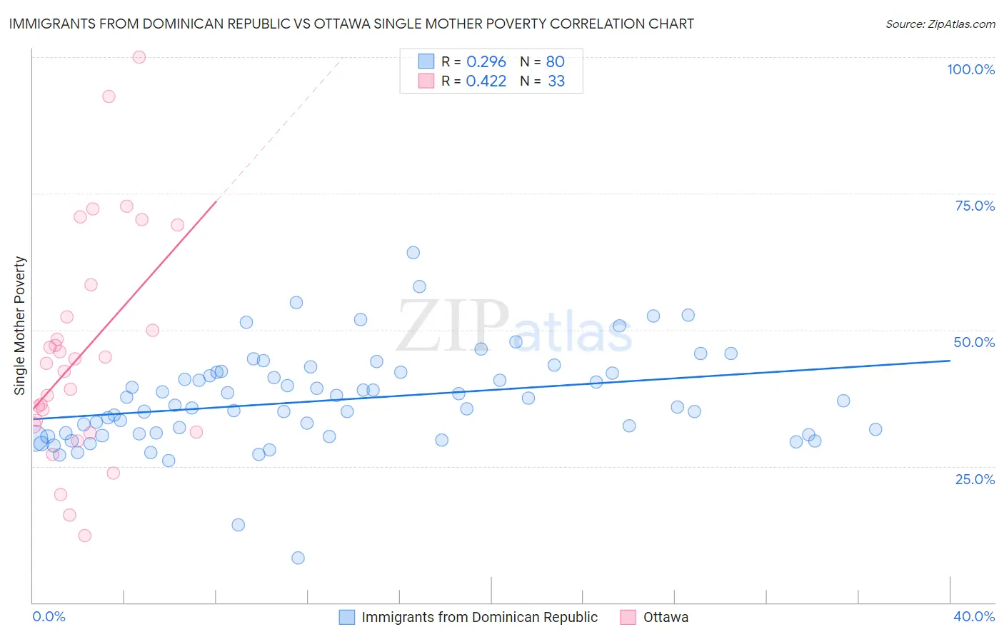 Immigrants from Dominican Republic vs Ottawa Single Mother Poverty