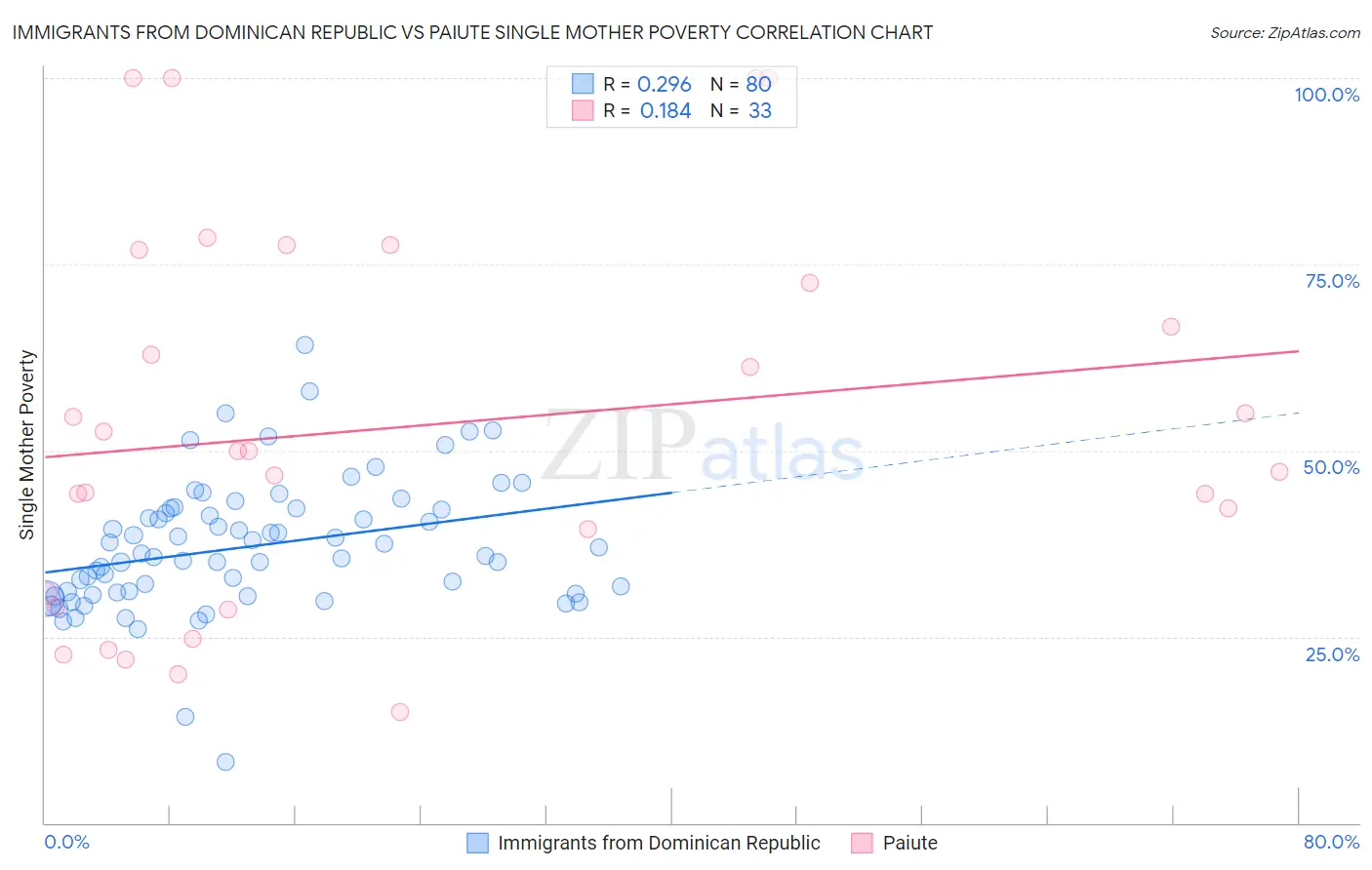 Immigrants from Dominican Republic vs Paiute Single Mother Poverty