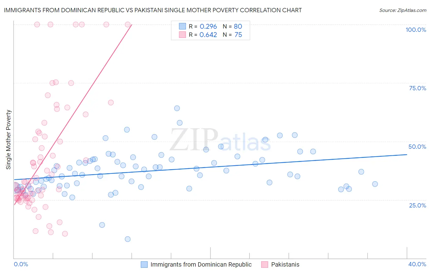 Immigrants from Dominican Republic vs Pakistani Single Mother Poverty