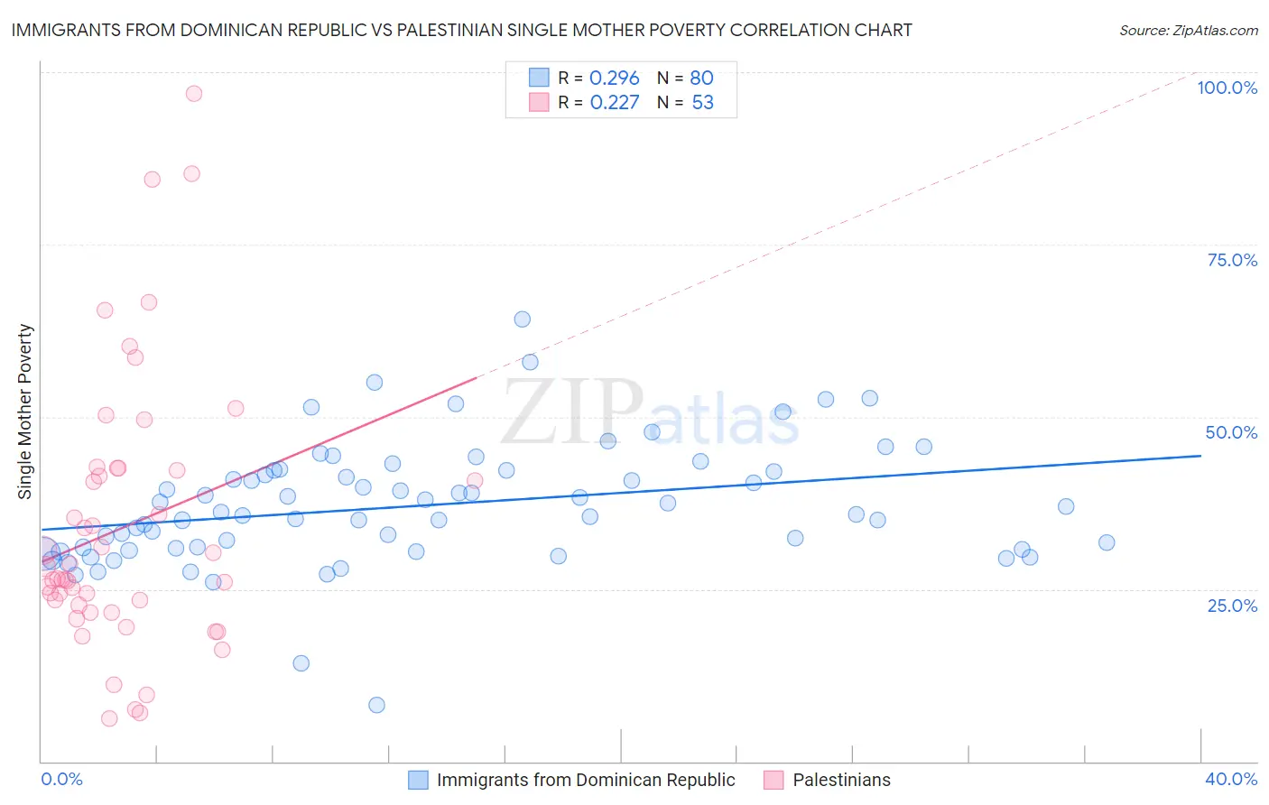 Immigrants from Dominican Republic vs Palestinian Single Mother Poverty
