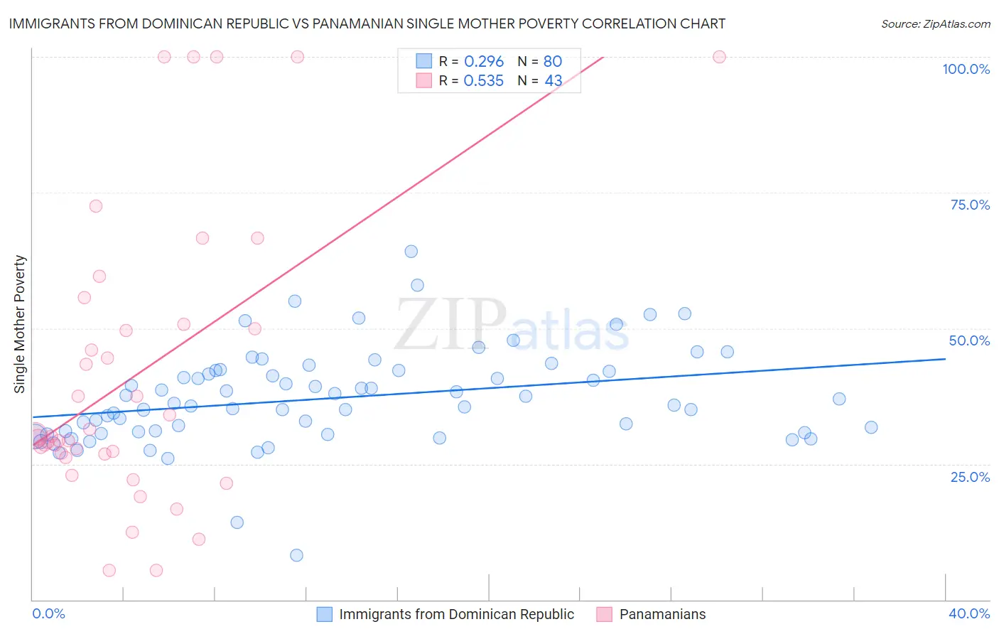 Immigrants from Dominican Republic vs Panamanian Single Mother Poverty