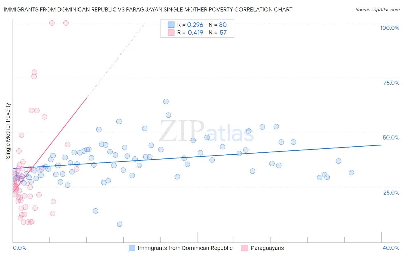 Immigrants from Dominican Republic vs Paraguayan Single Mother Poverty