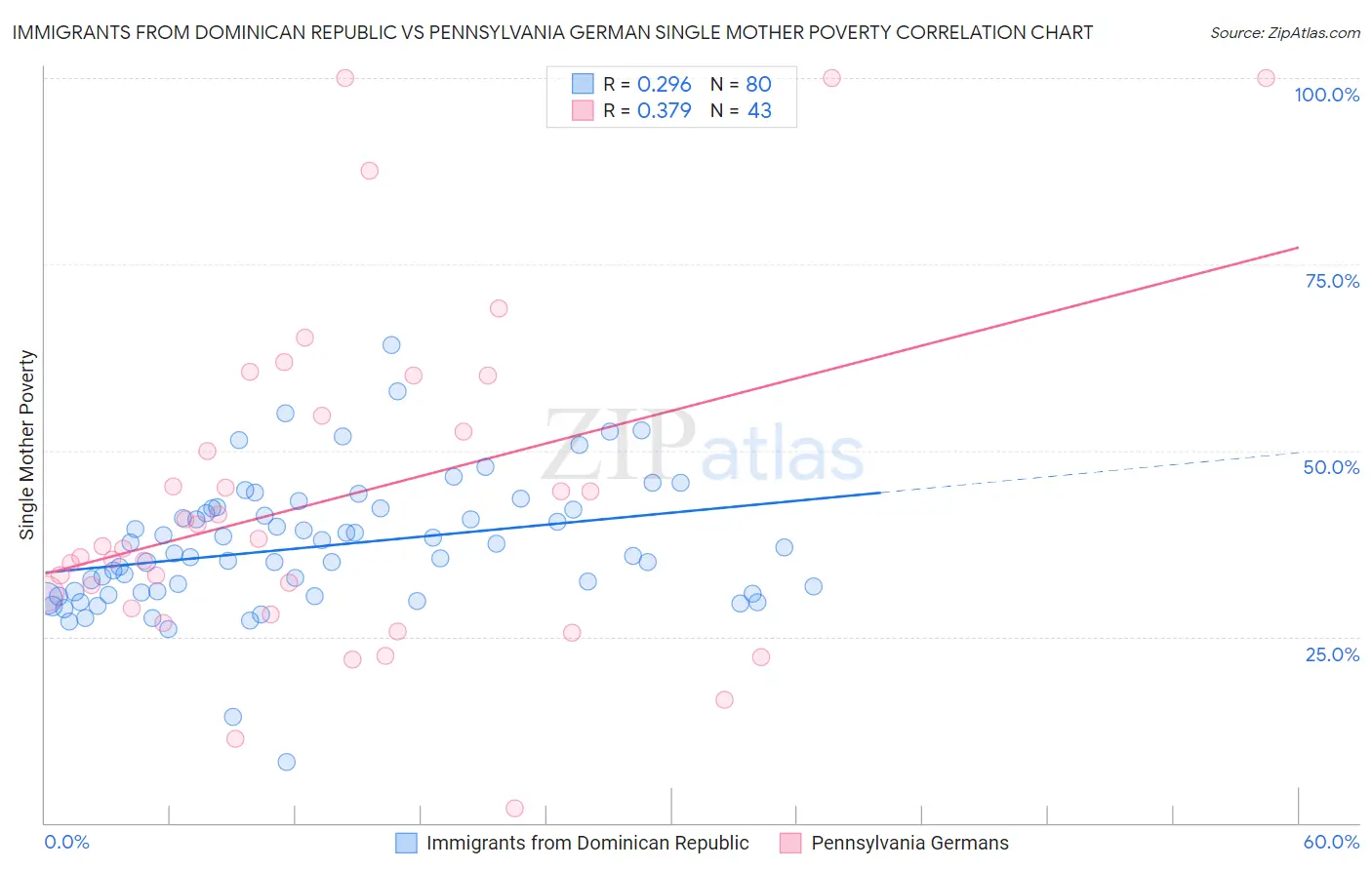 Immigrants from Dominican Republic vs Pennsylvania German Single Mother Poverty
