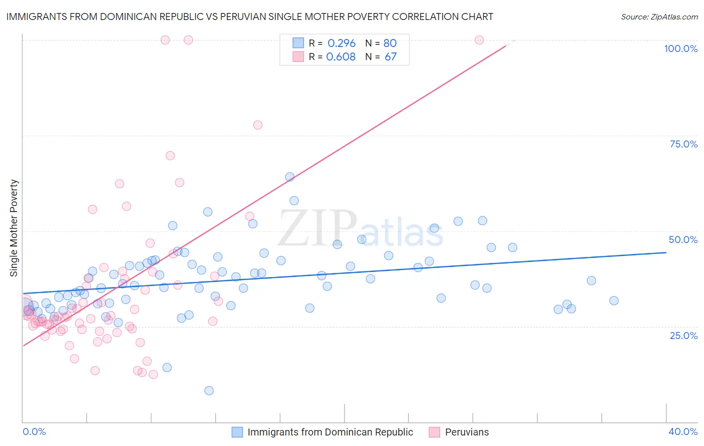Immigrants from Dominican Republic vs Peruvian Single Mother Poverty